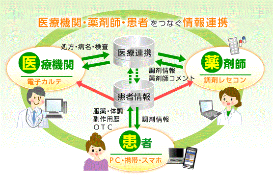 医薬患連携