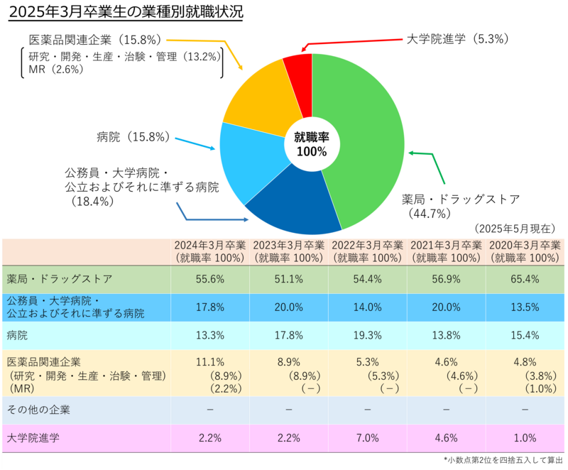 2025年度就職グラフ