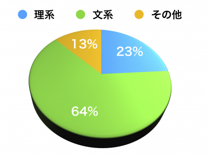 専攻クラス