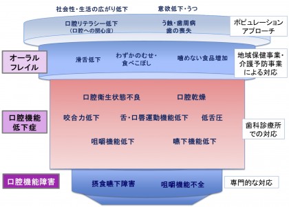 口腔機能低下症