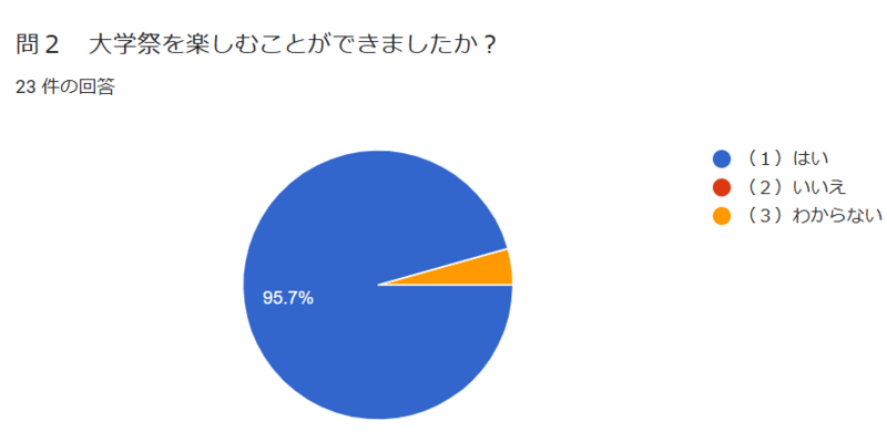 問２大学祭楽しむことができましたか？