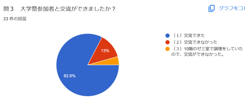 問 3大学祭関係者と交流ができましたか？