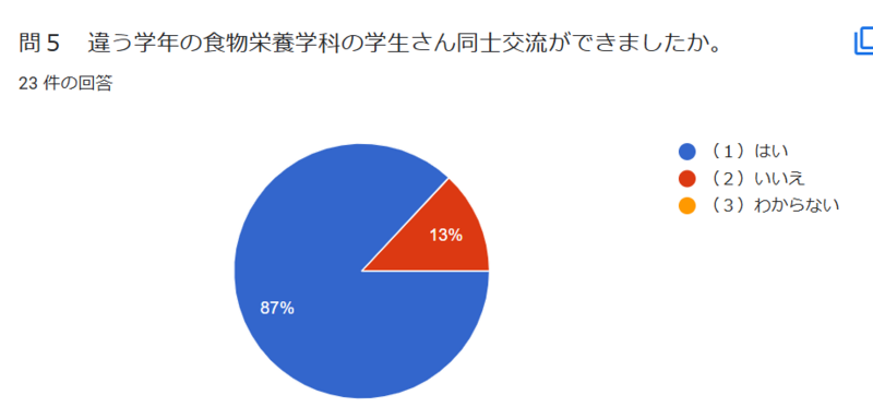 問５違う学年の食物栄養学科の学生さん同士で交流ができましたか？