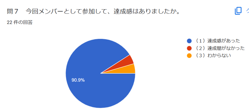 問７今回メンバーとして参加して、達成感はありましたか
