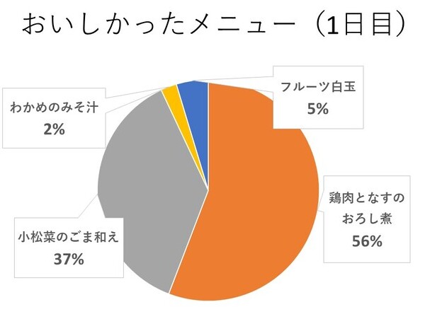 給食実習挿入用1日目（鶏肉とナス）