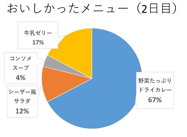 給食実習挿入用２日目（カレー）