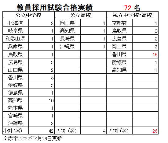 教員採用試験合格実績