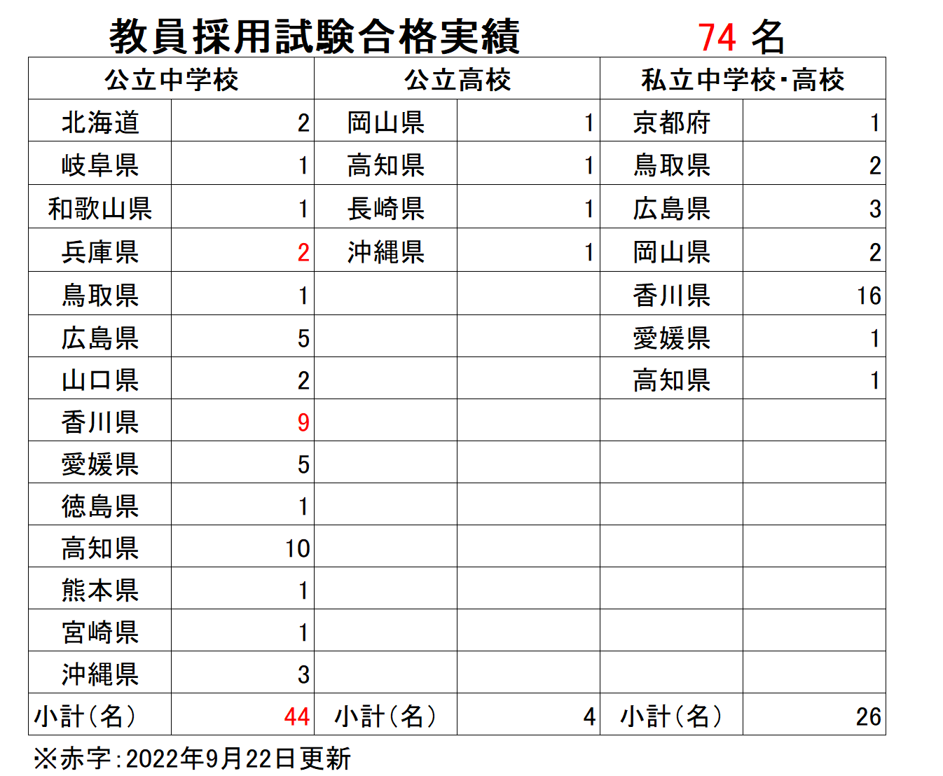 教員採用試験合格実績