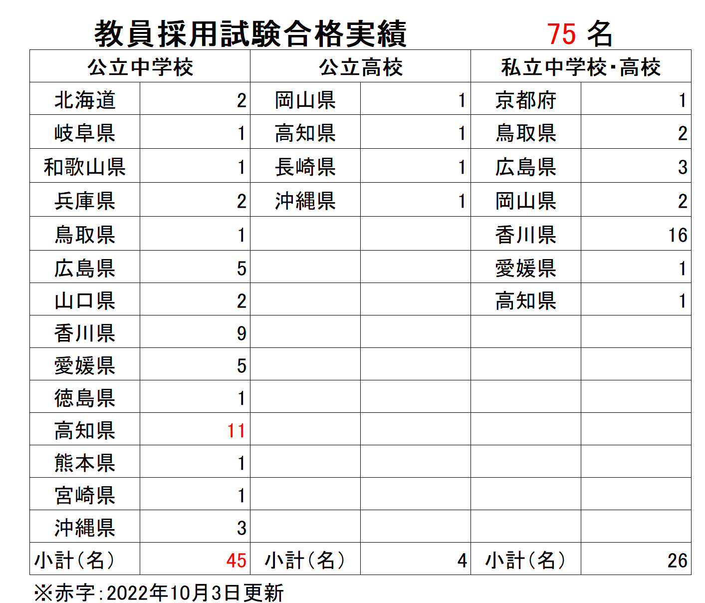 教員採用試験合格実績