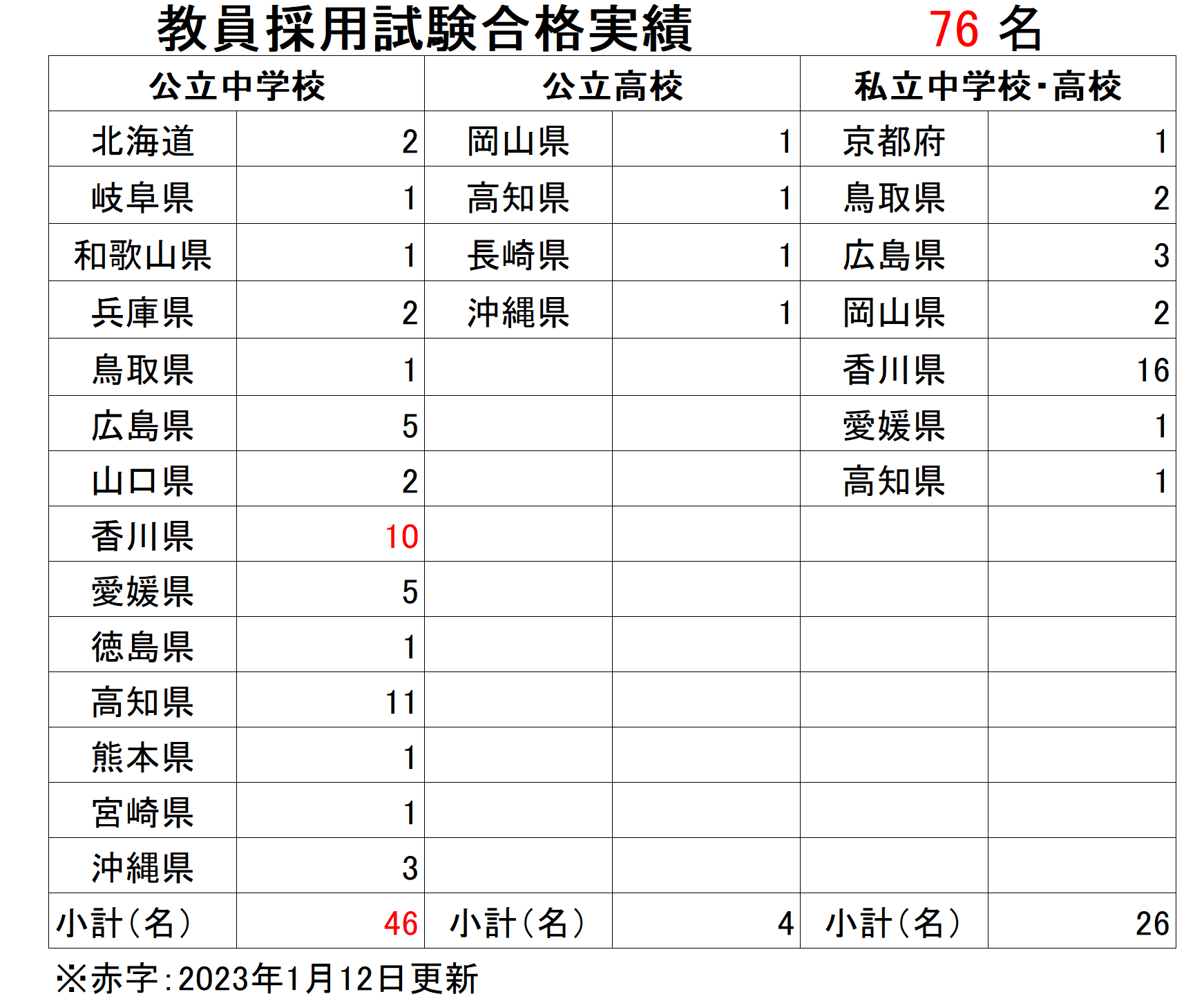 教員採用試験合格実績